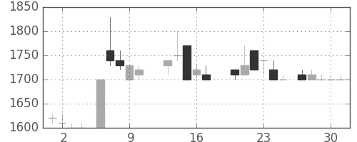 コニカミノルの日足チャート(1988年6月)