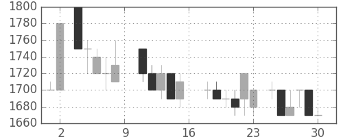 コニカミノルの日足チャート(1988年7月)