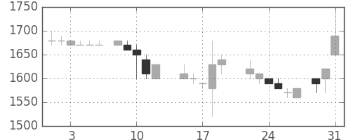 コニカミノルの日足チャート(1988年8月)