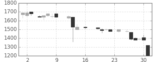 コニカミノルの日足チャート(1988年9月)