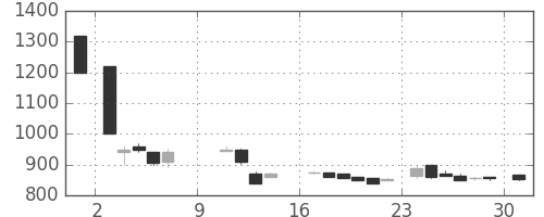 コニカミノルの日足チャート(1988年10月)