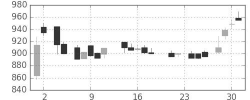 コニカミノルの日足チャート(1988年11月)