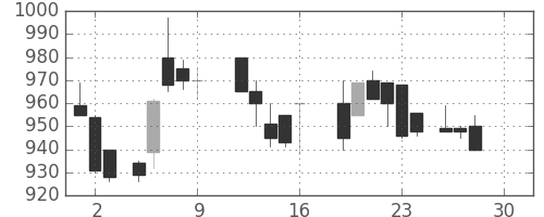 コニカミノルの日足チャート(1988年12月)