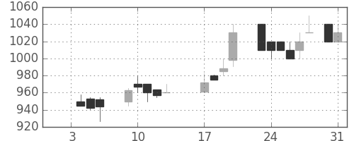 コニカミノルの日足チャート(1989年1月)