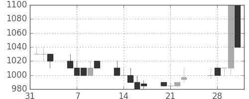 コニカミノルの日足チャート(1989年2月)