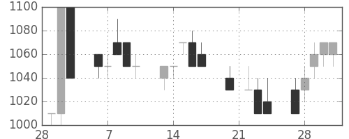 コニカミノルの日足チャート(1989年3月)