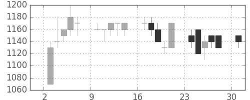コニカミノルの日足チャート(1989年4月)