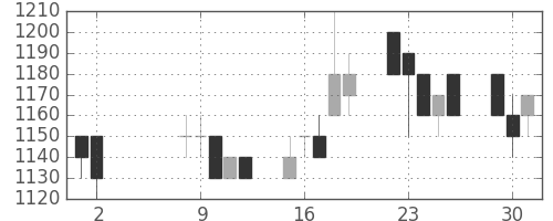 コニカミノルの日足チャート(1989年5月)