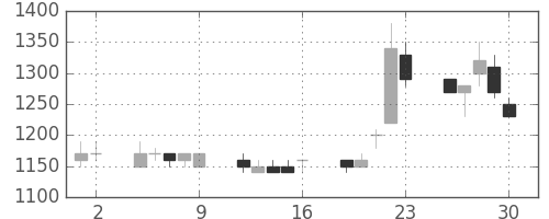 コニカミノルの日足チャート(1989年6月)