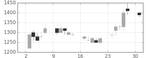 コニカミノルの日足チャート(1989年7月)
