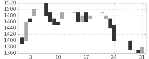 コニカミノルの日足チャート(1989年8月)