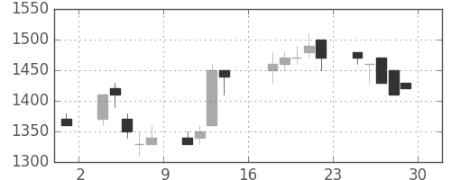 コニカミノルの日足チャート(1989年9月)