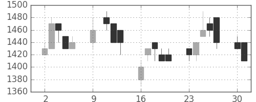 コニカミノルの日足チャート(1989年10月)