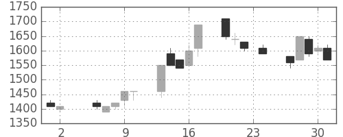 コニカミノルの日足チャート(1989年11月)
