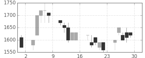 コニカミノルの日足チャート(1989年12月)