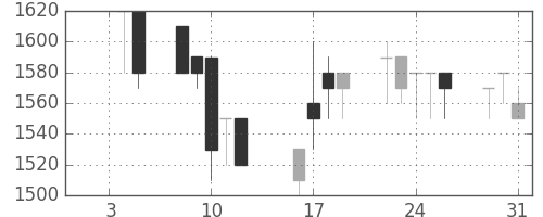コニカミノルの日足チャート(1990年1月)