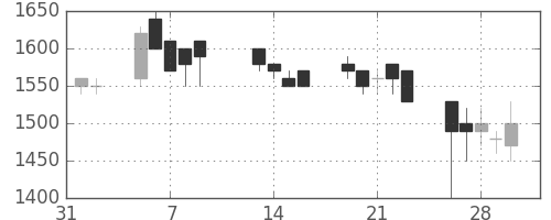 コニカミノルの日足チャート(1990年2月)