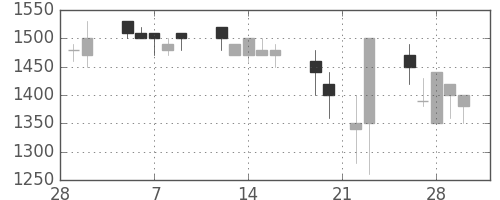 コニカミノルの日足チャート(1990年3月)