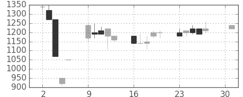 コニカミノルの日足チャート(1990年4月)