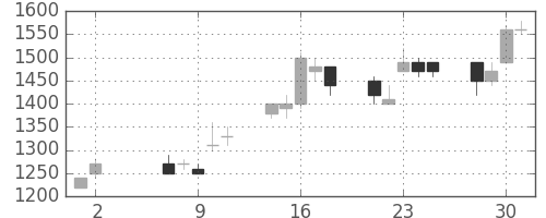 コニカミノルの日足チャート(1990年5月)
