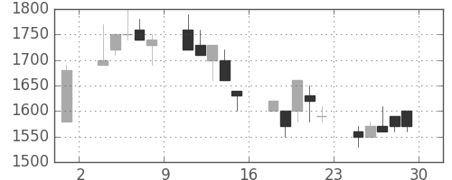 コニカミノルの日足チャート(1990年6月)