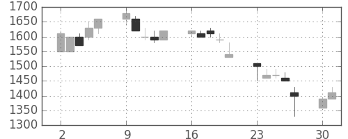 コニカミノルの日足チャート(1990年7月)
