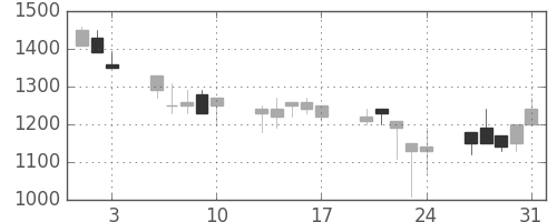 コニカミノルの日足チャート(1990年8月)