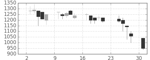 コニカミノルの日足チャート(1990年9月)