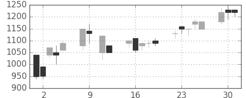 コニカミノルの日足チャート(1990年10月)