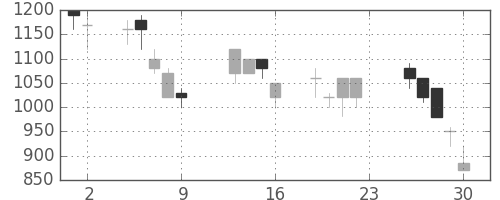 コニカミノルの日足チャート(1990年11月)