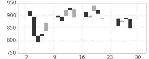 コニカミノルの日足チャート(1990年12月)
