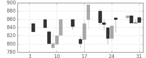 コニカミノルの日足チャート(1991年1月)