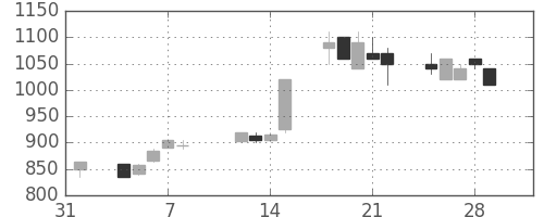 コニカミノルの日足チャート(1991年2月)