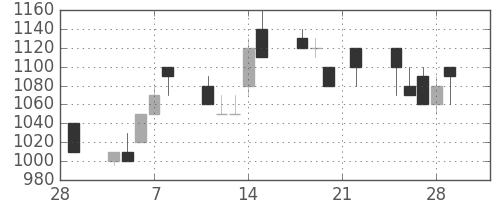 コニカミノルの日足チャート(1991年3月)