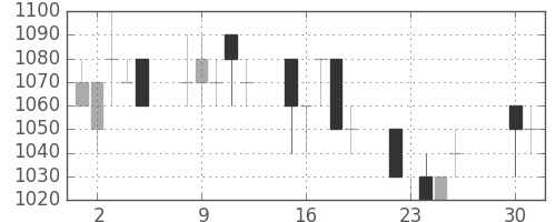 コニカミノルの日足チャート(1991年4月)