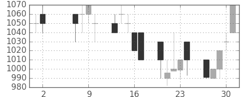 コニカミノルの日足チャート(1991年5月)