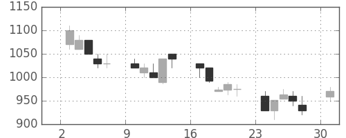 コニカミノルの日足チャート(1991年6月)