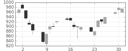 コニカミノルの日足チャート(1991年7月)