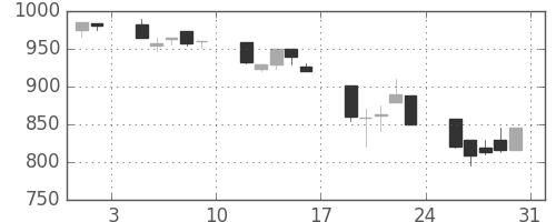 コニカミノルの日足チャート(1991年8月)