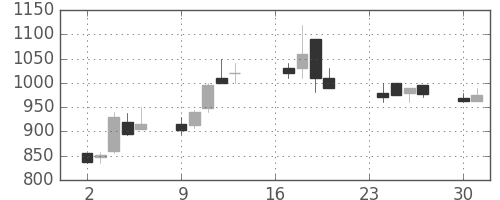 コニカミノルの日足チャート(1991年9月)