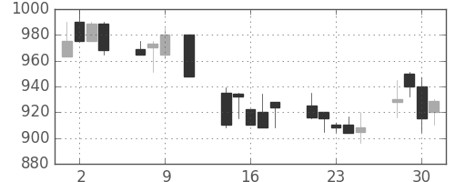 コニカミノルの日足チャート(1991年10月)