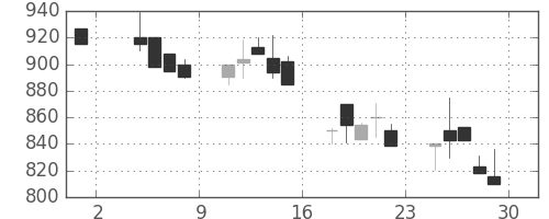コニカミノルの日足チャート(1991年11月)