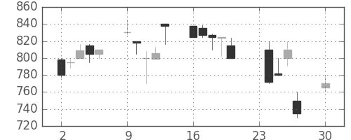 コニカミノルの日足チャート(1991年12月)