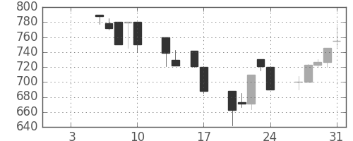コニカミノルの日足チャート(1992年1月)