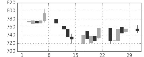 コニカミノルの日足チャート(1992年2月)