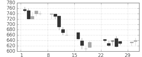 コニカミノルの日足チャート(1992年3月)