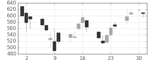 コニカミノルの日足チャート(1992年4月)