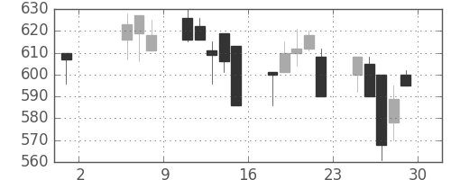 コニカミノルの日足チャート(1992年5月)
