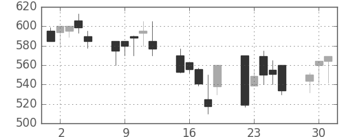 コニカミノルの日足チャート(1992年6月)
