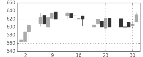 コニカミノルの日足チャート(1992年7月)